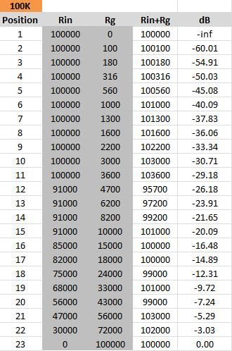 Dale 23 Step Ladder Attenuator Log 100K Mono x 2  